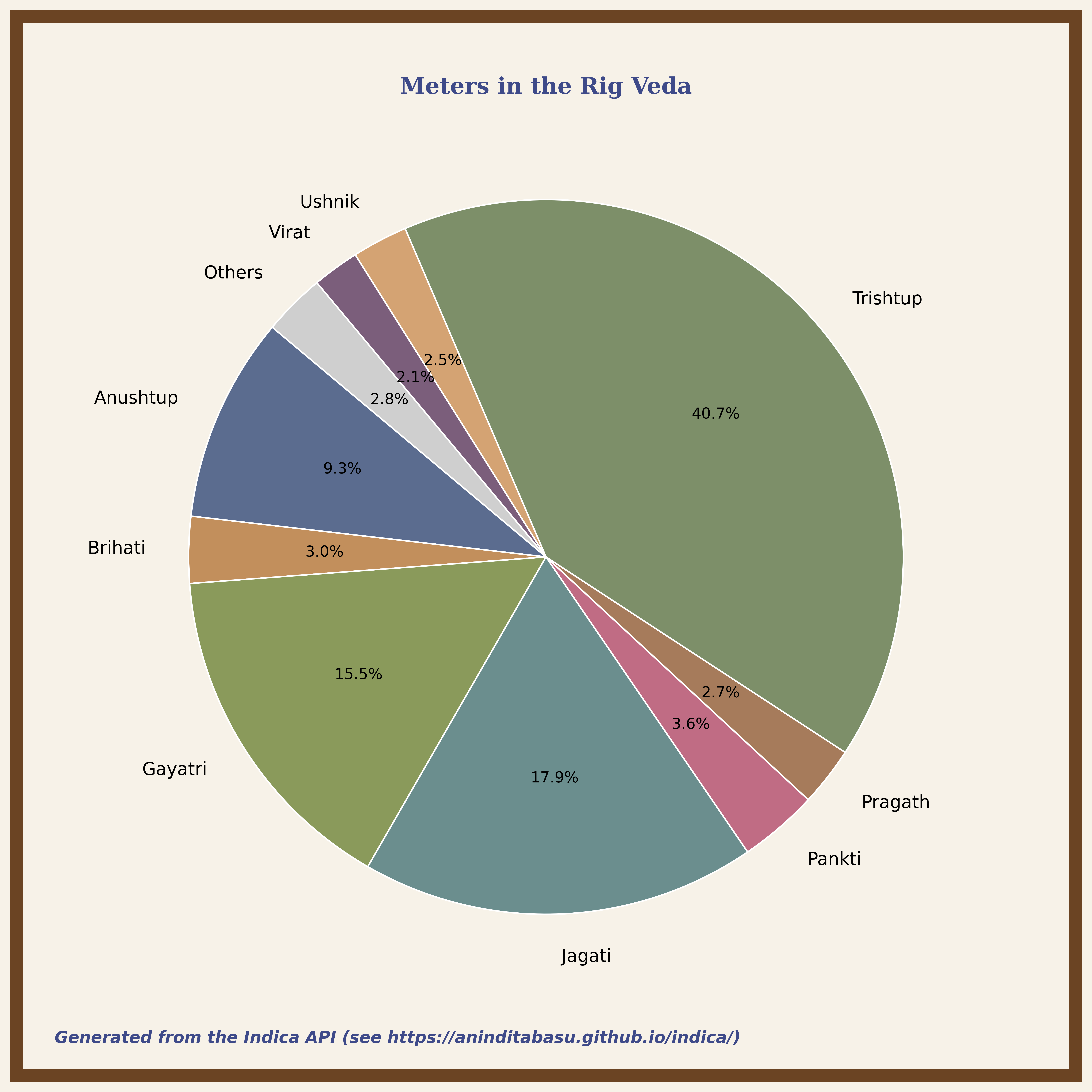 pie chart of meters in rig veda
